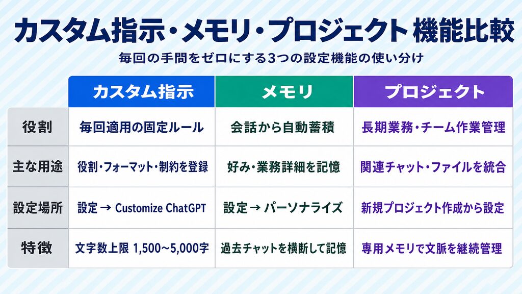 カスタム指示・メモリ・プロジェクト機能の役割・用途・設定方法の比較表