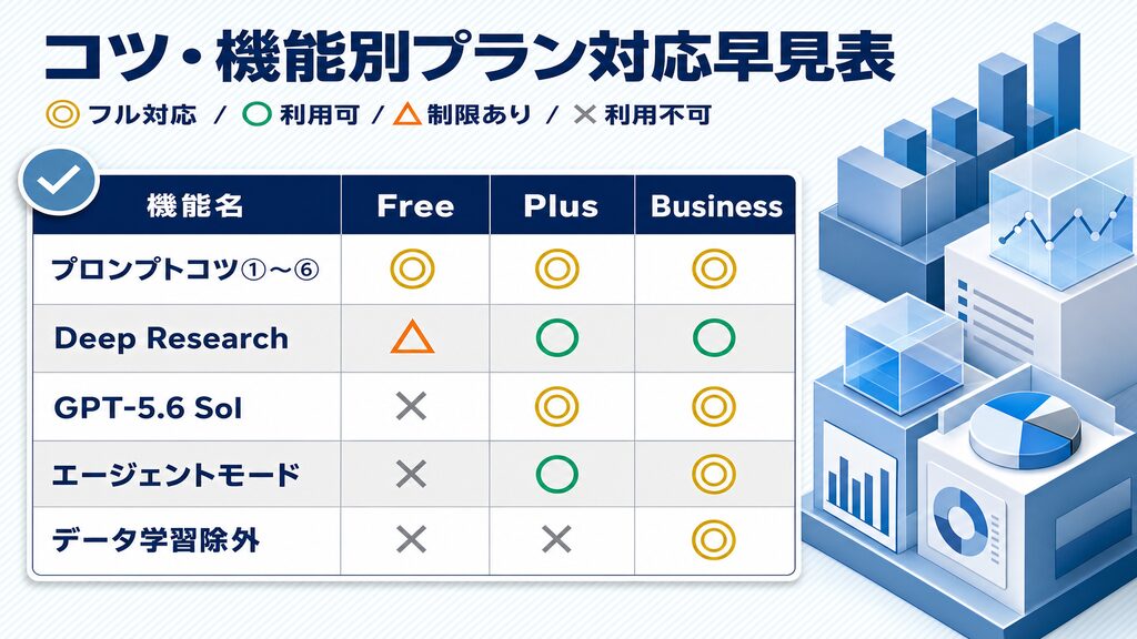 ChatGPTコツ・機能別プラン対応早見表（Free/Plus/Business比較・◎○△×表記）