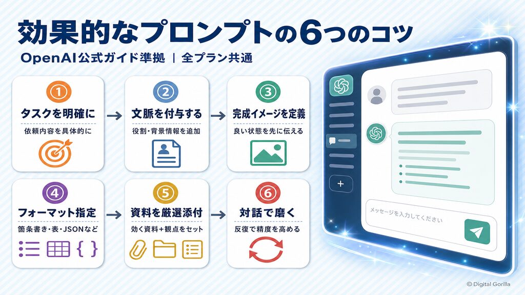 OpenAI公式ガイド準拠・ChatGPTプロンプト設計の6ステップフロー図（タスク明確化から対話的改善まで）