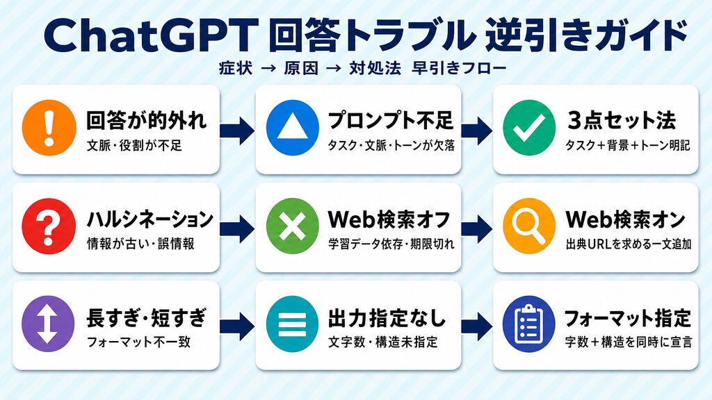 ChatGPT回答が的外れ・ハルシネーション・フォーマット不一致のときの症状→原因→対処フロー図
