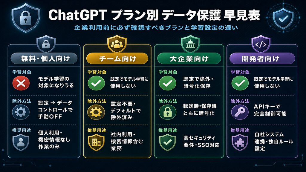 ChatGPTプラン別データ保護・学習除外の仕組み早見表（Free/Plus/Business/Enterprise）
