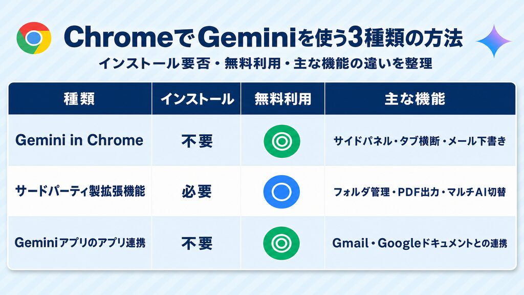 ChromeでGeminiを使う3種類の方法の比較表(インストール要否・無料利用・主な機能)