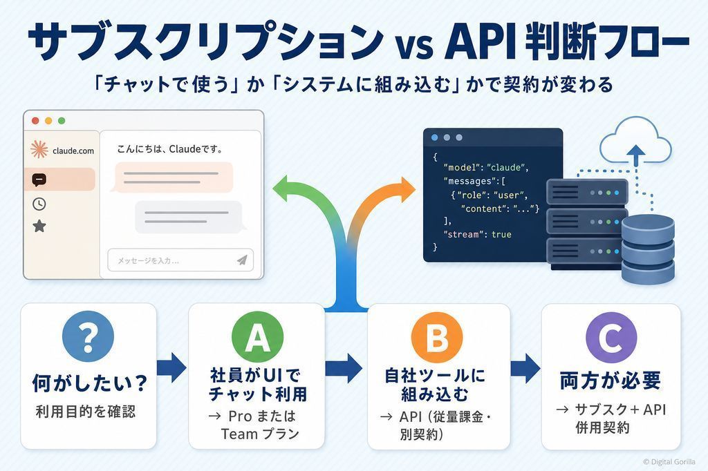 ClaudeサブスクリプションとAPIの用途別判断フロー図(チャット利用・システム組込み・Claude Code自動化)
