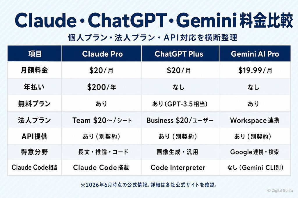 Claude・ChatGPT・Gemini料金と主要機能の横断比較表(月額・年払い・API・法人プラン・得意分野)