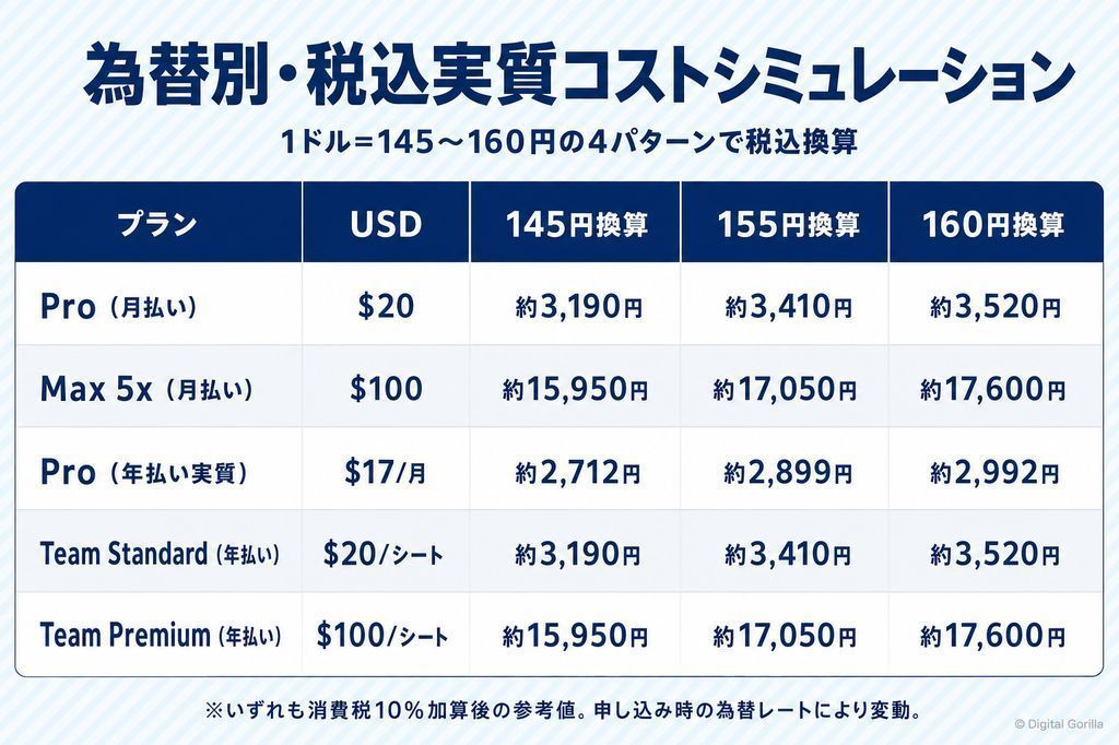Claude料金プランの為替別・税込実質コストシミュレーション表(145〜160円換算)