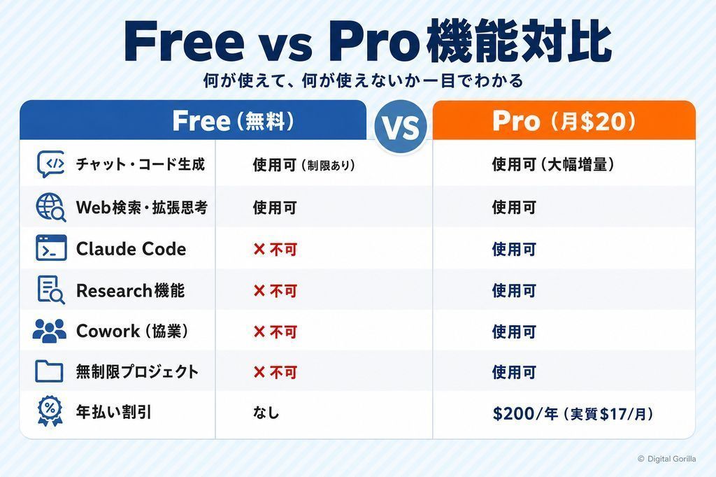 FreeプランとProプランの機能対比表(使える機能・使えない機能一覧)