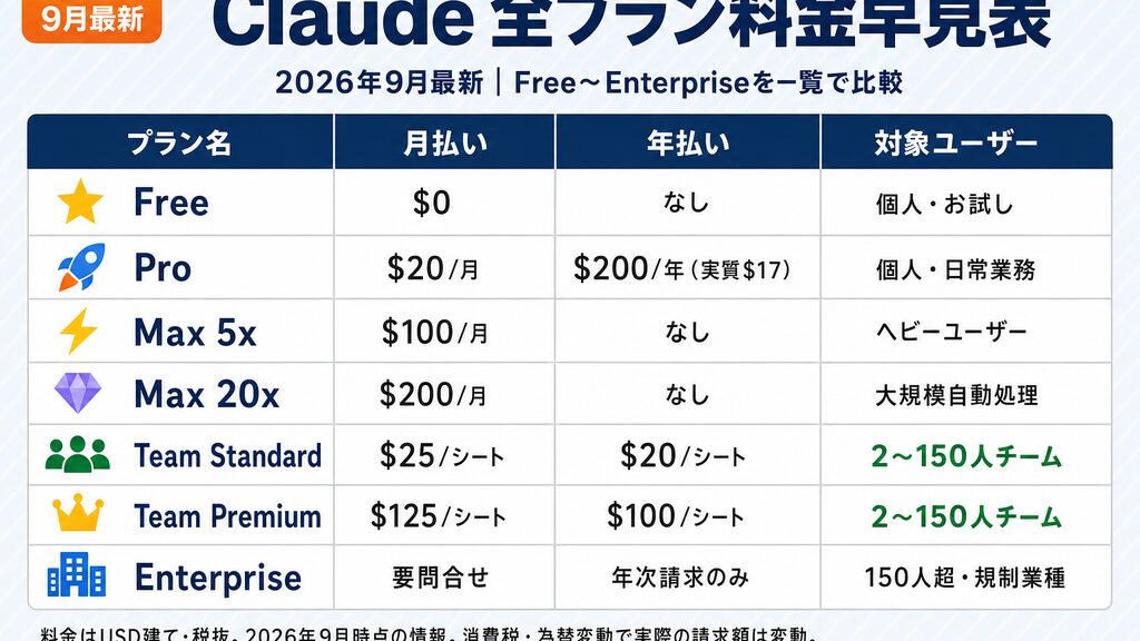 Claude全プランの料金比較表(Free・Pro・Max・Team・Enterprise)2026年9月最新