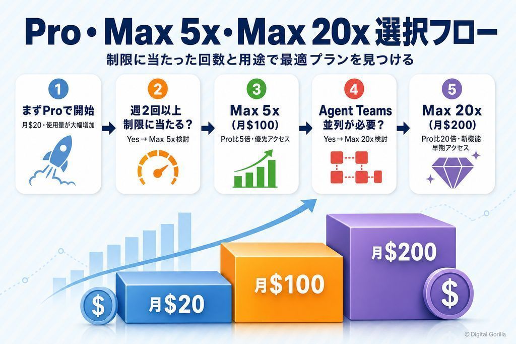 Claude料金プランの選択フロー(Pro・Max 5x・Max 20x用途別ステップガイド)