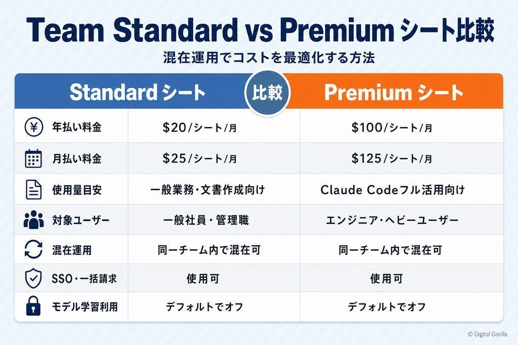 Team StandardシートとTeam Premiumシートの機能・料金比較表