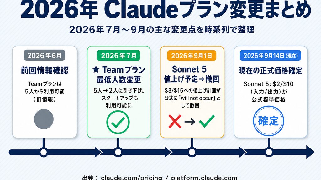 2026年Claudeプラン変更タイムライン(Teamプラン最低人数2人化・Sonnet 5値上げ撤回)