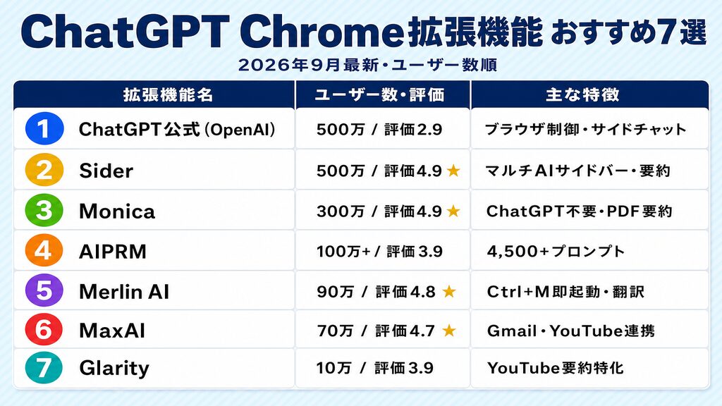 ChatGPT Chrome拡張機能おすすめ7選比較表(2026年9月最新・ユーザー数・評価・主な特徴一覧)