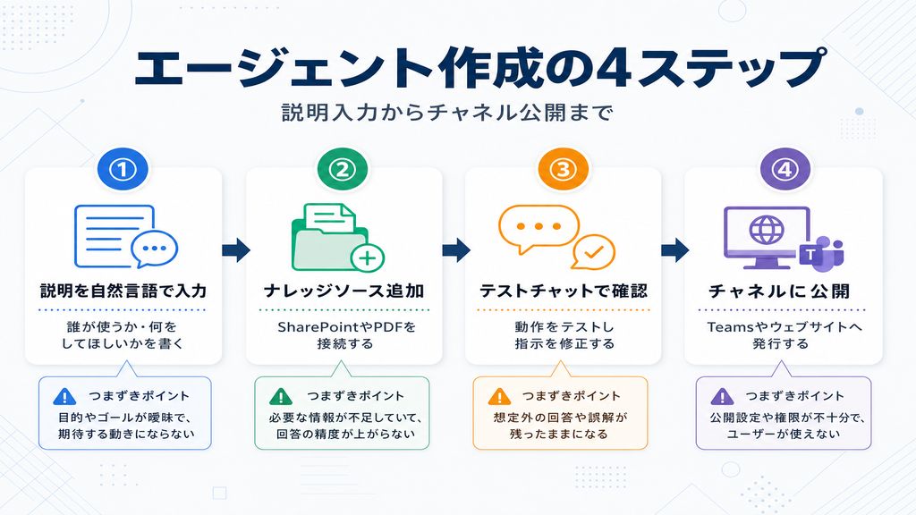 Copilot Studioエージェント作成の4ステップとつまずきポイントを示すフロー図