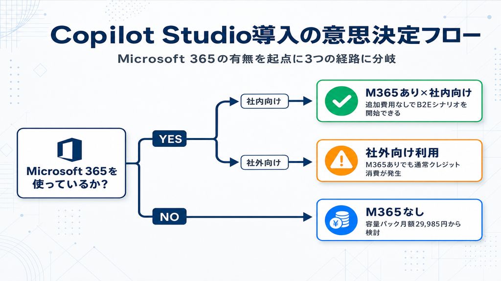 Microsoft 365の有無を起点にした Copilot Studio導入の意思決定フロー図