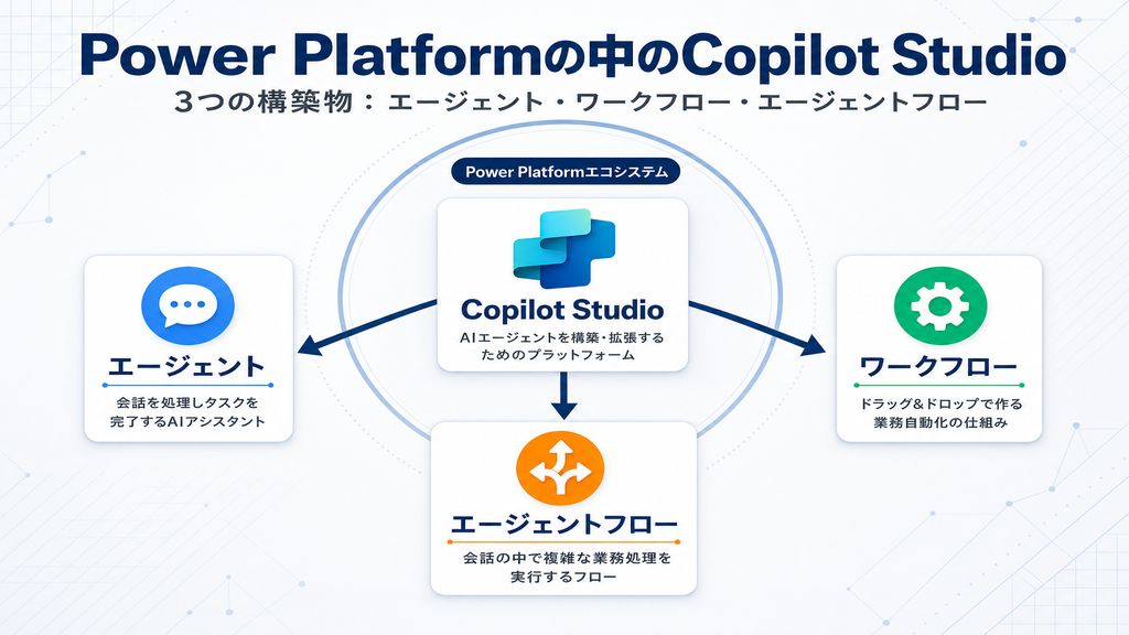 Power PlatformのエコシステムにおけるCopilot Studioの位置づけとエージェント・ワークフロー・エージェントフローの3つの構築物