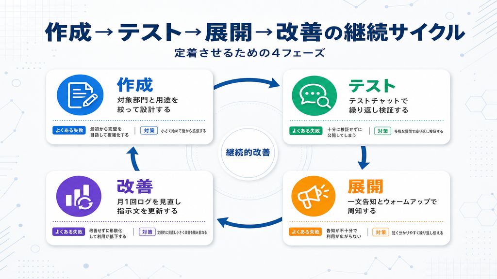 作成・テスト・展開・改善の4フェーズを繰り返すCopilot Studio運用の継続サイクル図