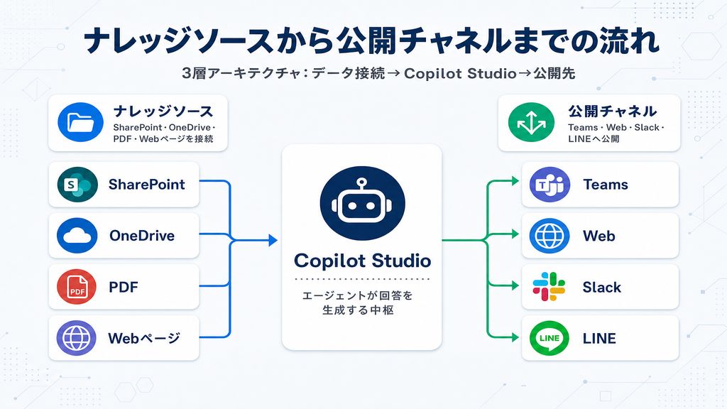 ナレッジソース(SharePoint・OneDrive・PDF・Webページ)からCopilot Studioを経由してTeams・Web・Slack・LINEなどの公開チャネルへつながる3層アーキテクチャ図