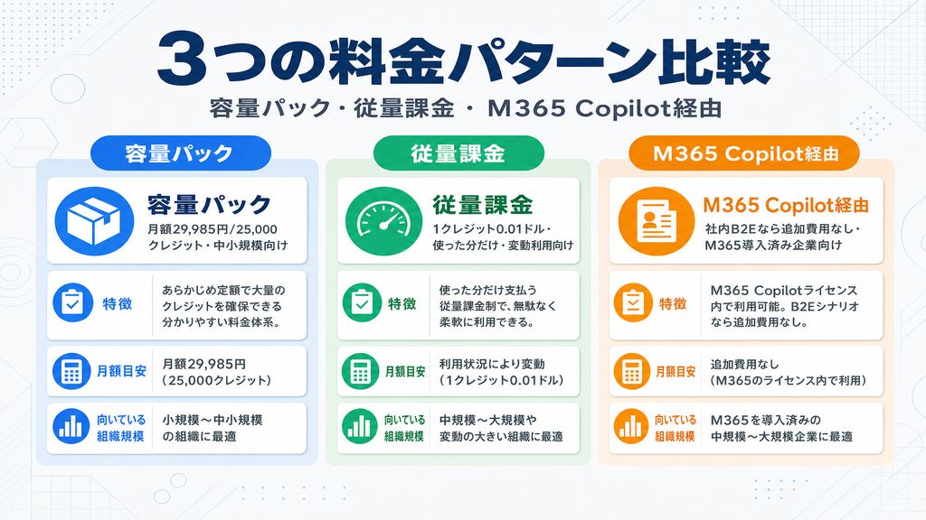 Copilot Studioの3つの料金パターン(容量パック・従量課金・M365 Copilot経由)の比較表