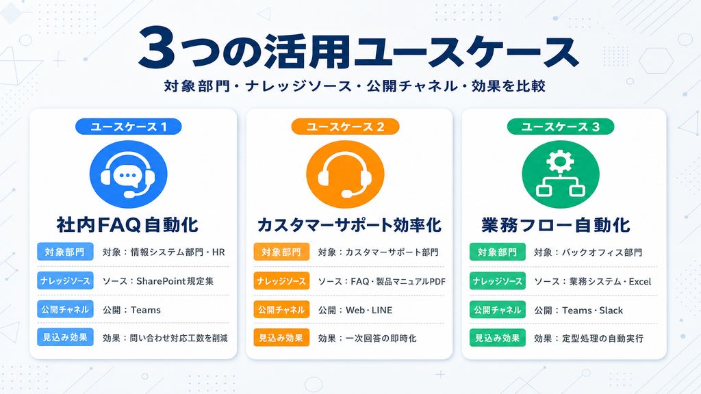 社内FAQ自動化・カスタマーサポート効率化・業務フロー自動化の3つの活用ユースケースを対象部門・ナレッジソース・公開チャネル・見込み効果で比較したカード図