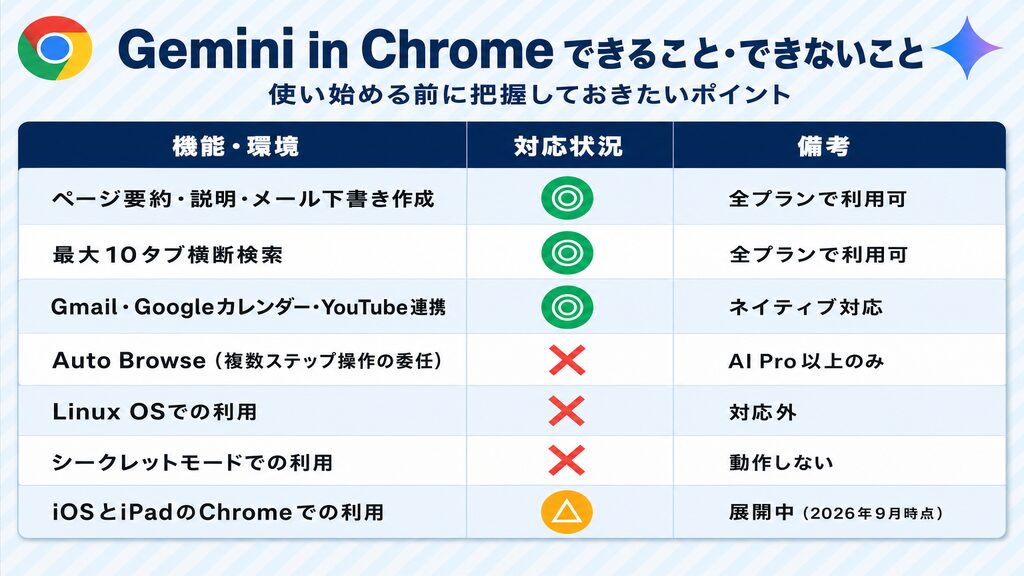 Gemini in Chromeでできること・できないこと一覧表(機能・環境別の対応状況)