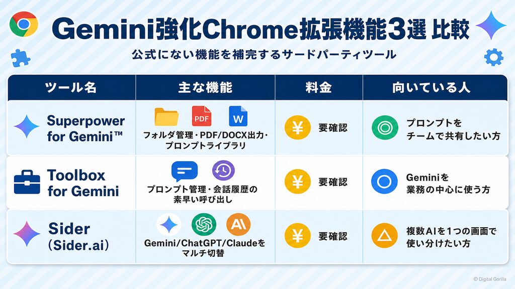 Gemini強化Chrome拡張機能3選の機能・料金比較表(Superpower・Toolbox・Sider)