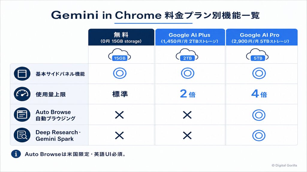 Gemini in Chrome料金プラン別機能一覧(無料・Google AI Plus・Google AI Pro比較)