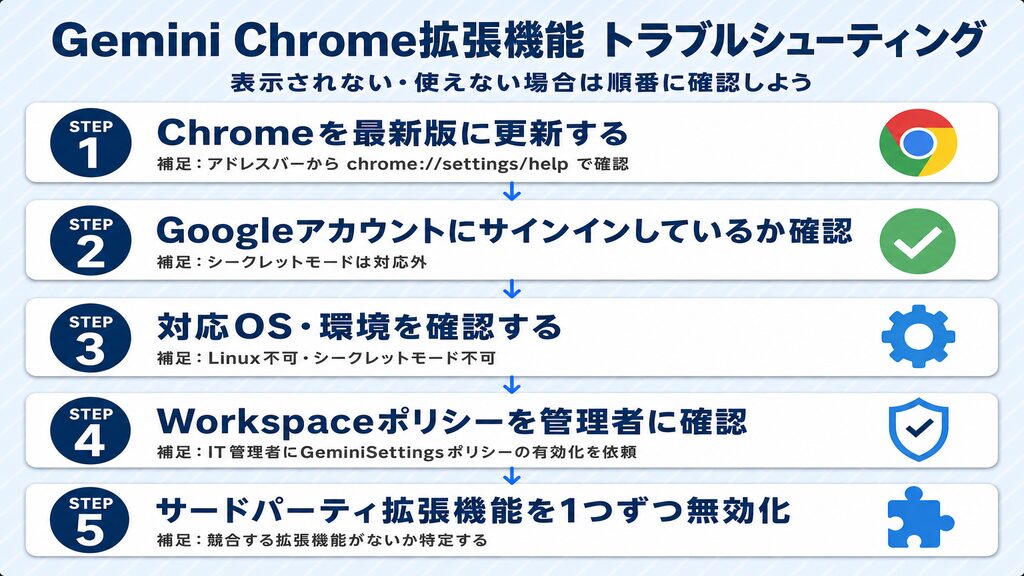 Gemini Chrome拡張機能トラブルシューティング5ステップ(Chromeバージョン確認・アカウント確認・OS確認・Workspaceポリシー確認・拡張機能の無効化)