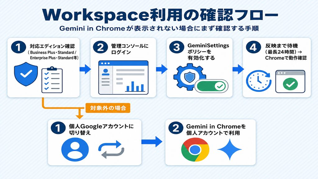 Google Workspace利用の確認フロー(エディション確認・管理コンソール設定・ポリシー有効化・反映待ち手順)