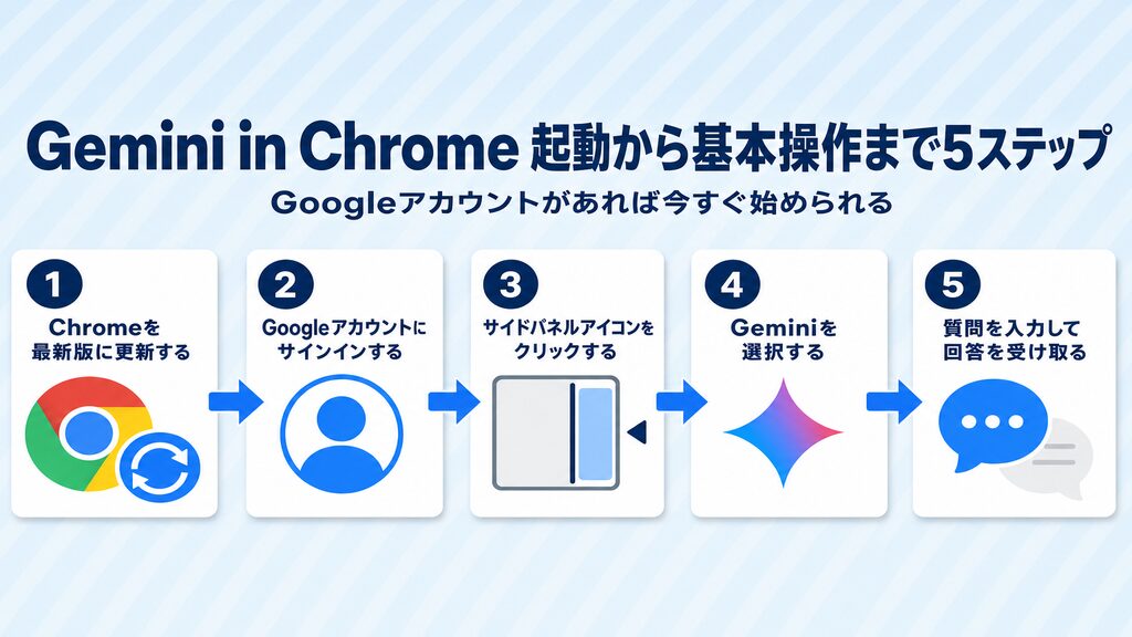 Gemini in Chrome起動から基本操作まで5ステップのフロー図