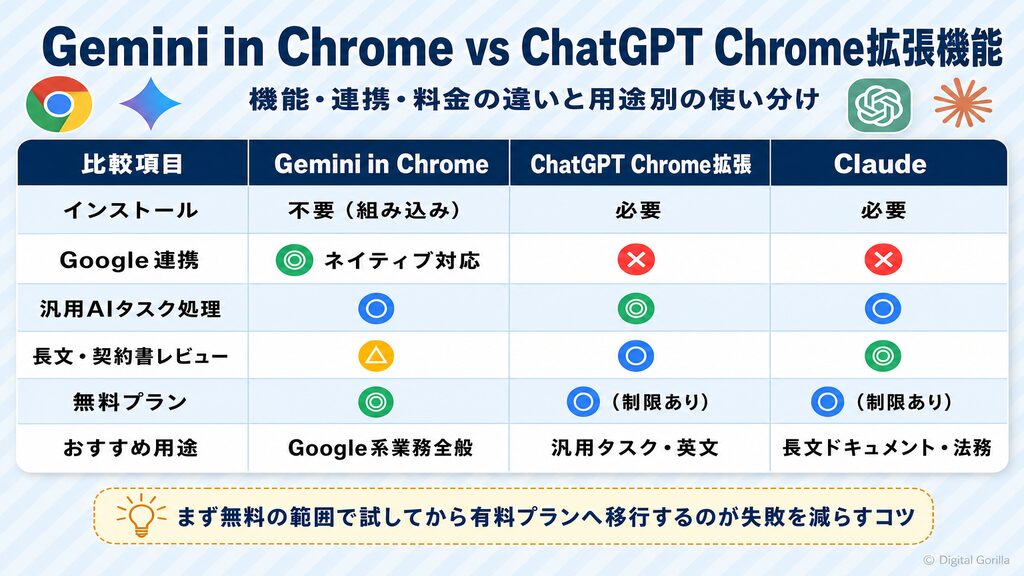 Gemini in ChromeとChatGPT Chrome拡張機能の比較表(インストール要否・Google連携・汎用AI処理・料金・おすすめ用途)