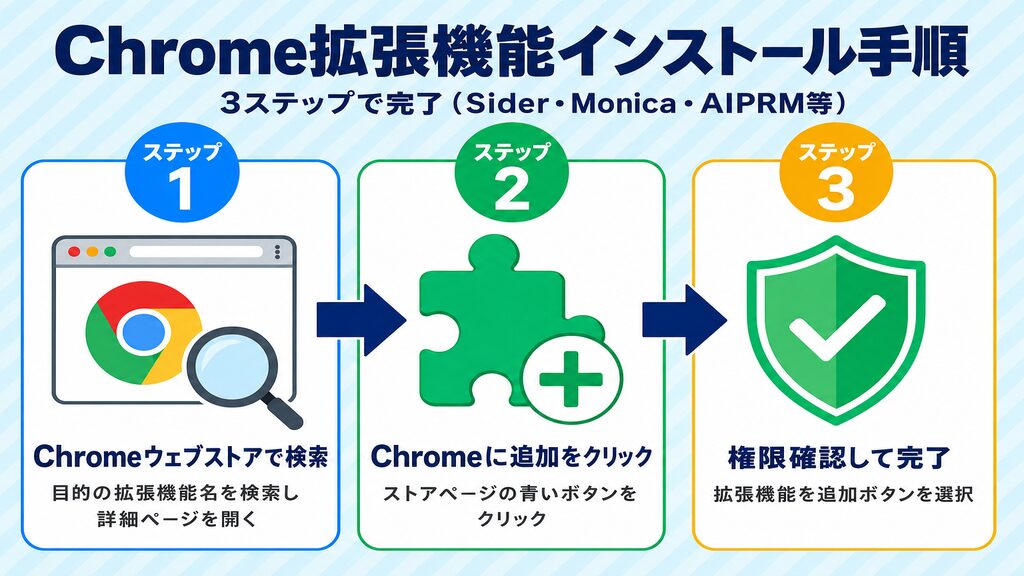 Chrome拡張機能インストール3ステップ(Chromeウェブストア検索・Chromeに追加・権限確認して完了)