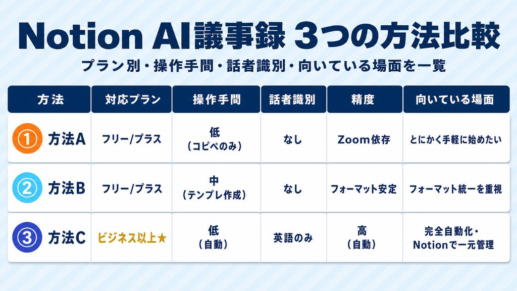 Notion AI議事録 3つの方法をプラン・操作手間・話者識別・精度・向いている場面で比較した早見表