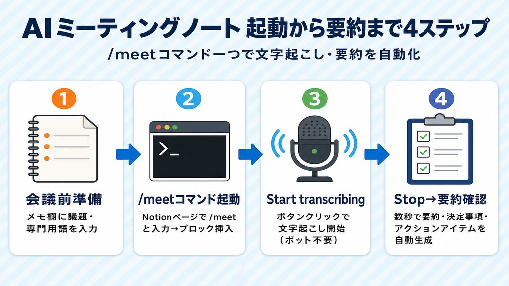 AIミーティングノートの起動から要約確認まで4ステップで解説したフロー図(/meetコマンド・文字起こし・要約自動生成)