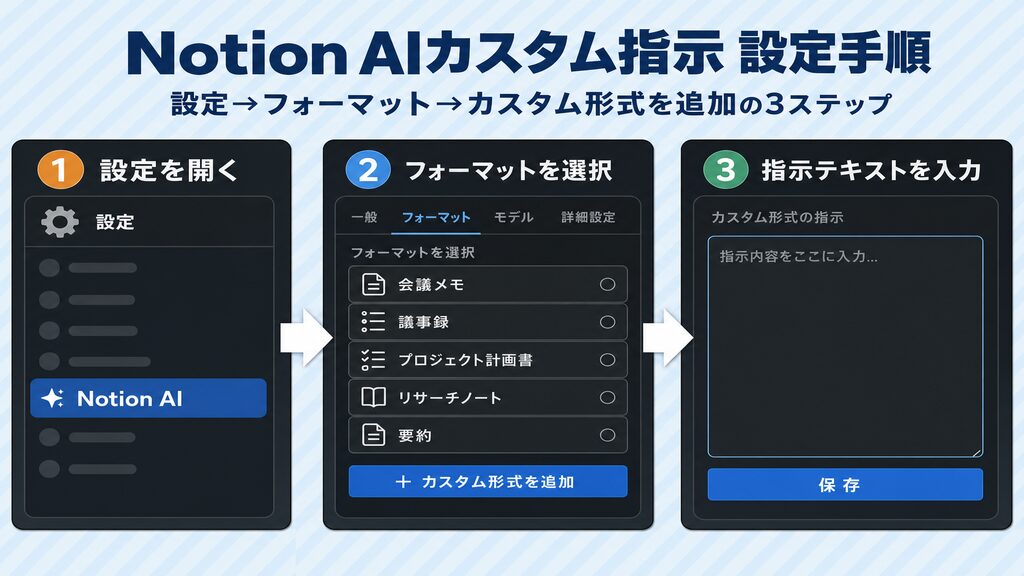 Notion AIカスタム指示の設定手順(設定→Notion AI→Instructions→Add custom instructionsの3ステップを図解)
