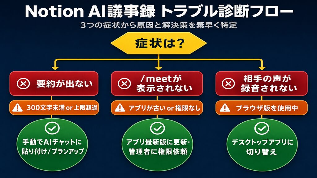 Notion AI議事録のトラブル診断フロー(要約が出ない・/meetが表示されない・相手の声が録音されないの3症状別に原因と解決策を図解)