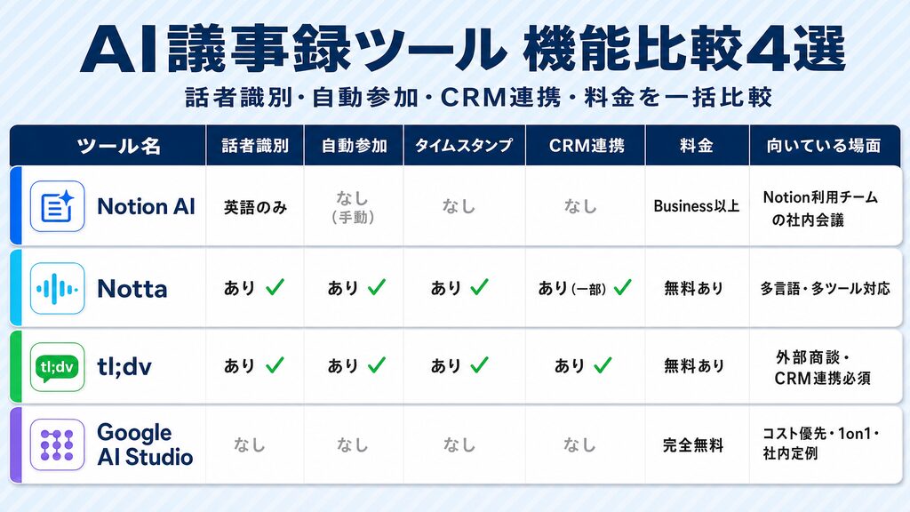 AI議事録ツール4選(Notion AI・Notta・tl;dv・Google AI Studio)を話者識別・自動参加・CRM連携・料金で比較した機能比較表
