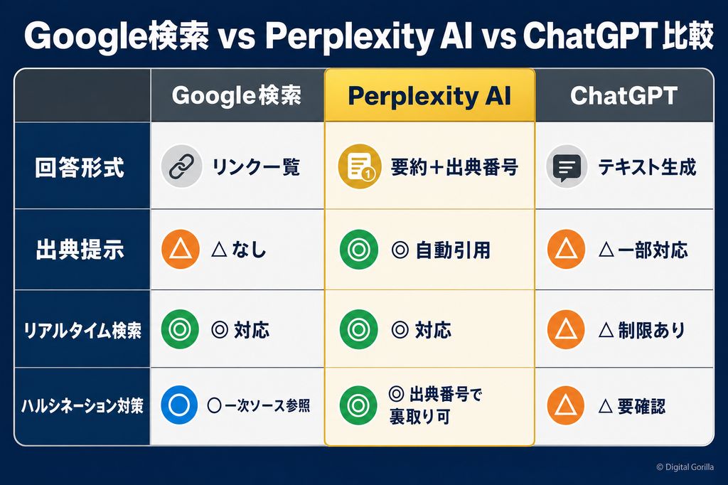 Google検索・Perplexity・ChatGPT の3列4行比較図(回答形式・出典提示・リアルタイム検索・ハルシネーション対策)