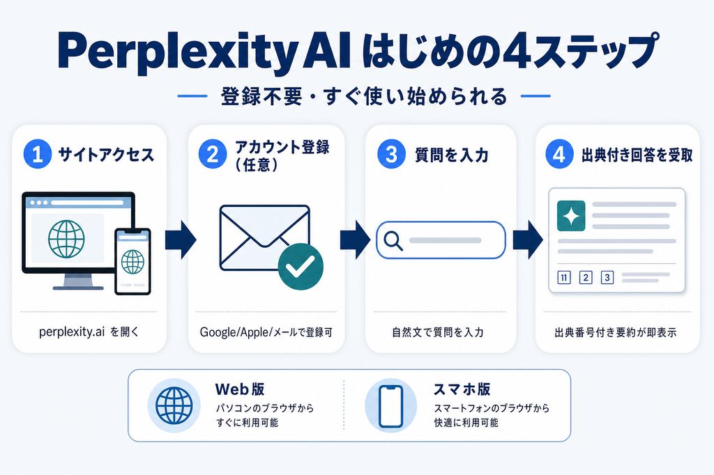 Perplexity はじめの4ステップ フロー図(サイトアクセス→アカウント登録→質問入力→出典付き回答受取)