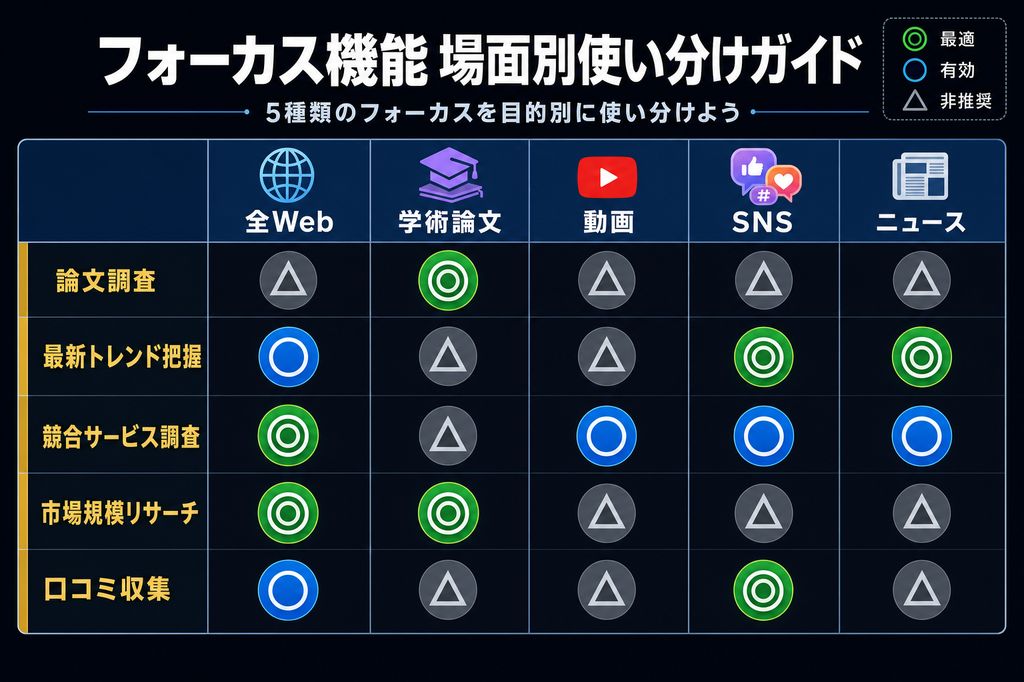 フォーカス機能 場面別使い分けマトリクス(全Web・学術論文・YouTube・SNS・ニュースの活用場面別比較)