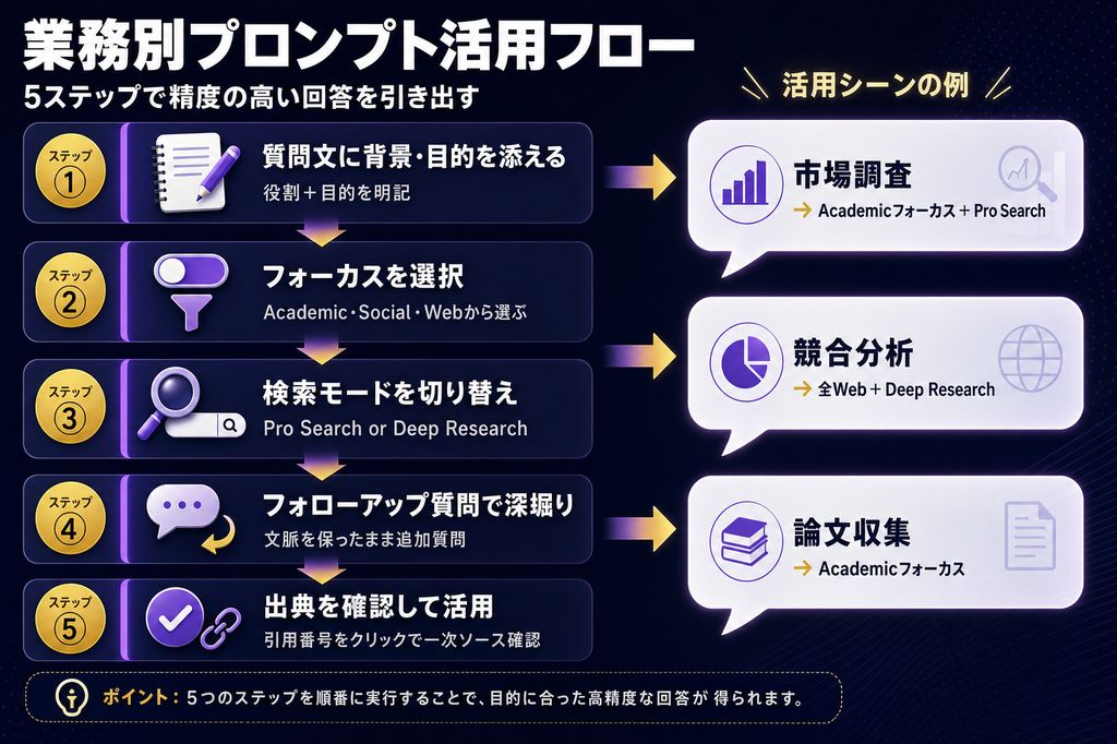 業務別プロンプト活用フロー(5ステップ:質問文作成→フォーカス選択→検索モード選択→フォローアップ→出典確認)