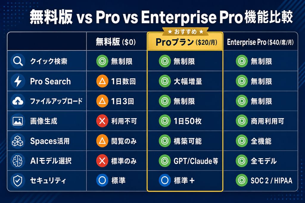 Perplexity 無料版 vs Pro vs Enterprise Pro 機能比較表(料金・Pro Search・ファイルアップロード・画像生成・AIモデル選択の比較)
