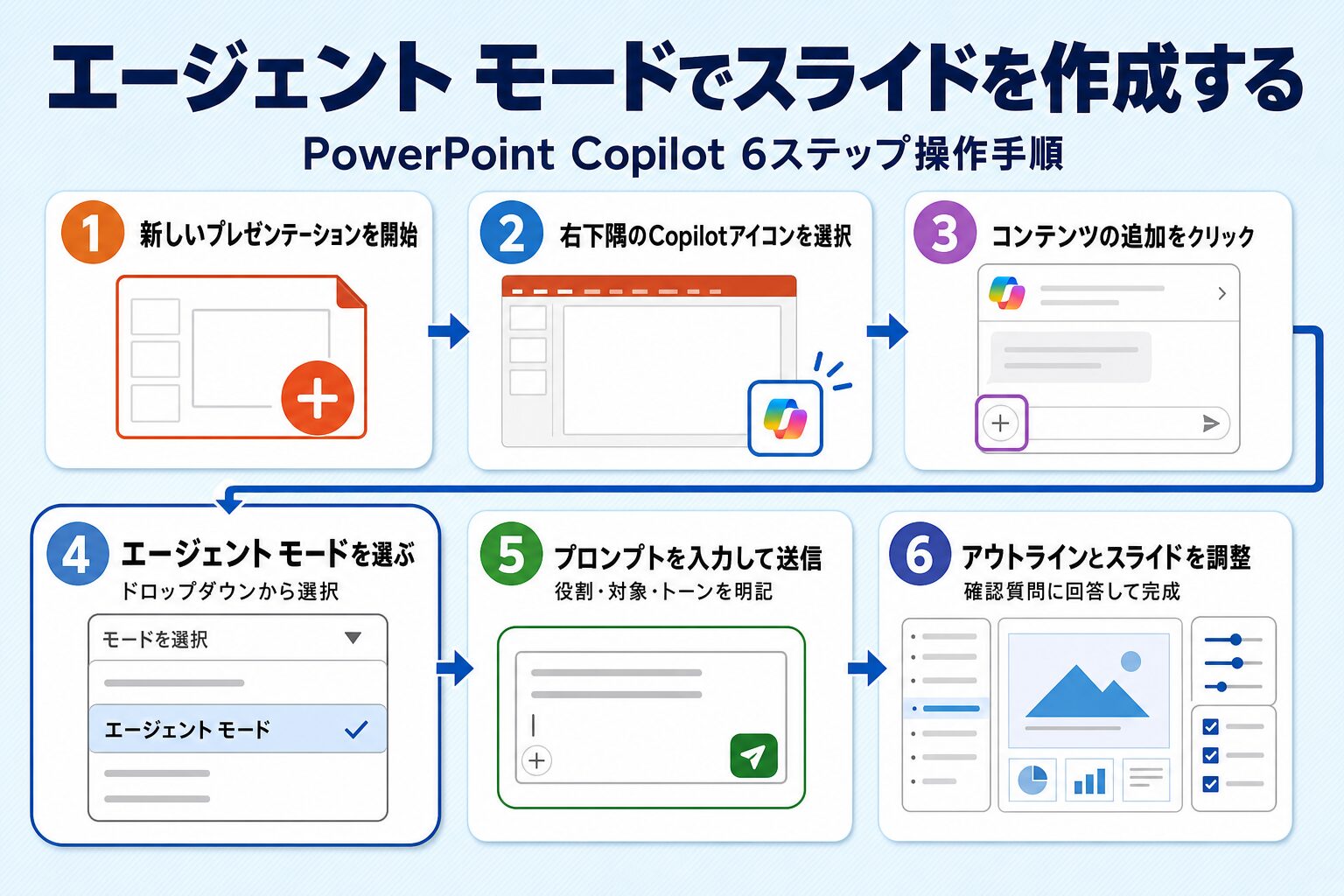 エージェントモードでPowerPoint Copilotがスライドを作成する6ステップのフロー図