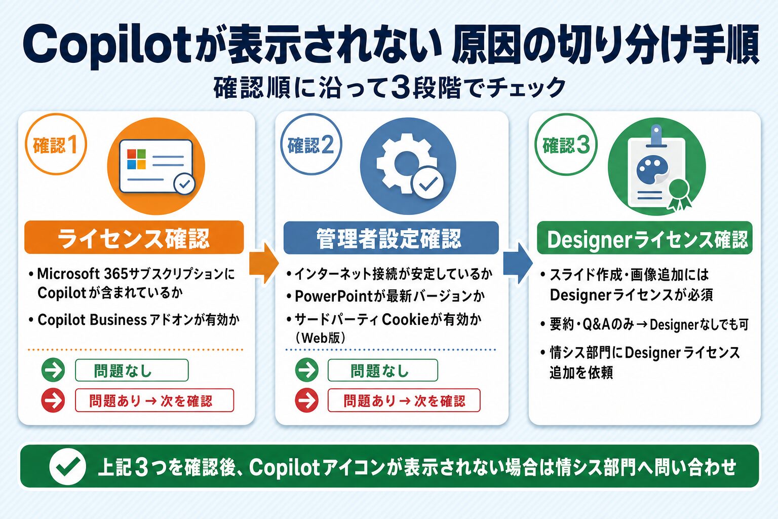 PowerPoint Copilotが表示されない原因の切り分け手順フローチャート（ライセンス確認・管理者設定・Designerライセンス）
