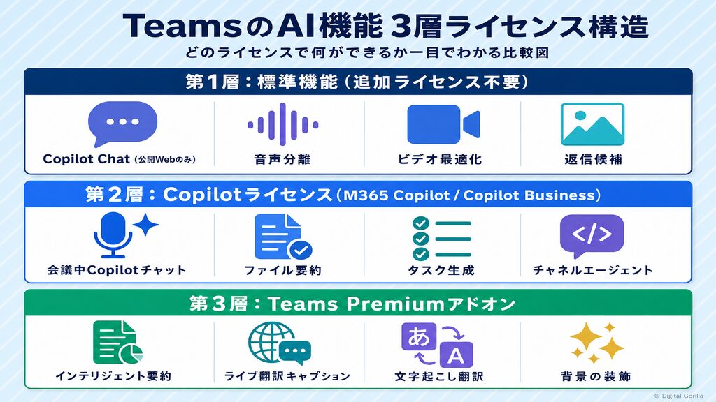 TeamsのAI機能3層ライセンス構造：標準機能・Copilotライセンス・Teams Premiumアドオンの比較図