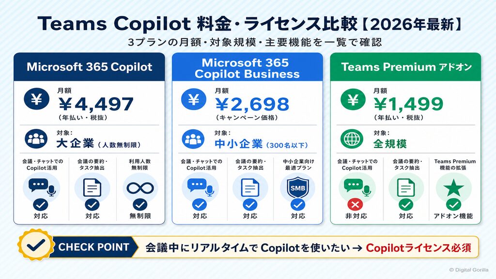Teams Copilot料金比較：Microsoft 365 Copilot・Copilot Business・Teams Premiumの3プランを月額・対象規模・機能で比較