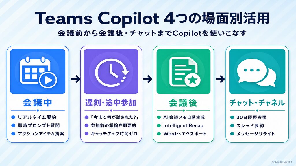 Teams Copilot 4つの場面別活用フロー：会議中・遅刻時・会議後・チャットチャネルでできること一覧