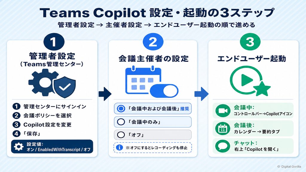 Teams Copilot設定・起動の3ステップ：管理者設定→会議主催者設定→エンドユーザー起動の手順