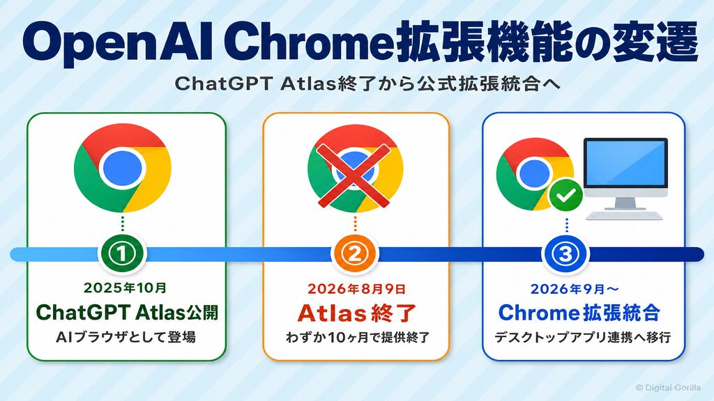 OpenAI Chrome拡張機能の変遷タイムライン(2025年10月Atlas公開・2026年8月終了・Chrome拡張統合)