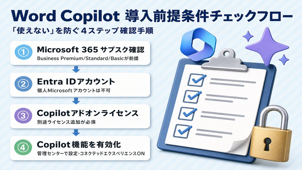 Word Copilot 導入前提条件チェックフロー：Microsoft 365サブスクからCopilot有効化までの4ステップ