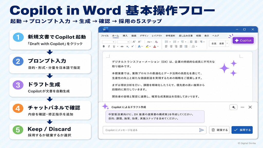 Copilot in Word 基本操作フロー：起動からプロンプト入力・生成・確認・採用までの5ステップ
