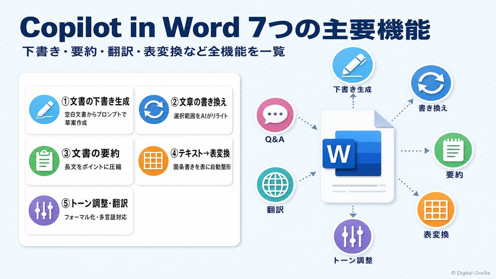 Copilot in Word 7つの主要機能：下書き・書き換え・要約・表変換・トーン調整・翻訳・Q&Aの全機能一覧